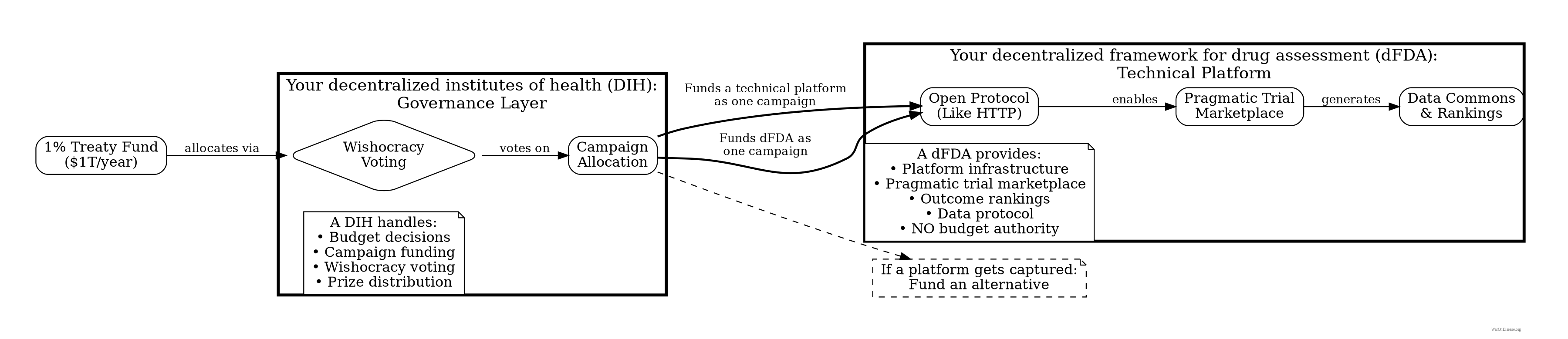 Separation of concerns: The 1% Treaty Fund is the treasury, a decentralized institute of health provides governance, and a decentralized framework provides the technical platform.