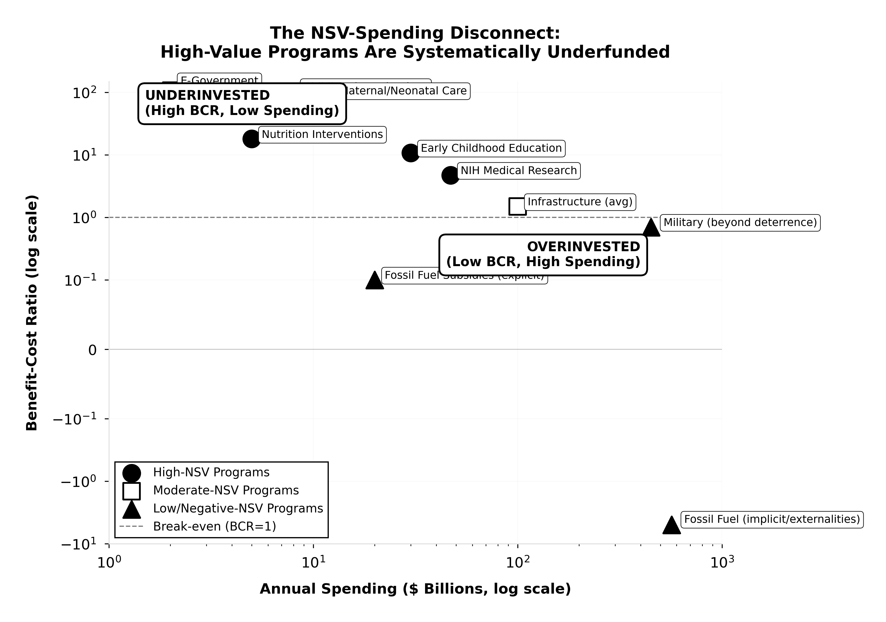 Scatter plot showing annual government spending on the x-axis (log scale) and benefit-cost ratio on the y-axis (log scale). High-NSV programs cluster in the upper-left (underfunded), while low/negative-NSV programs cluster in the lower-right (overfunded).