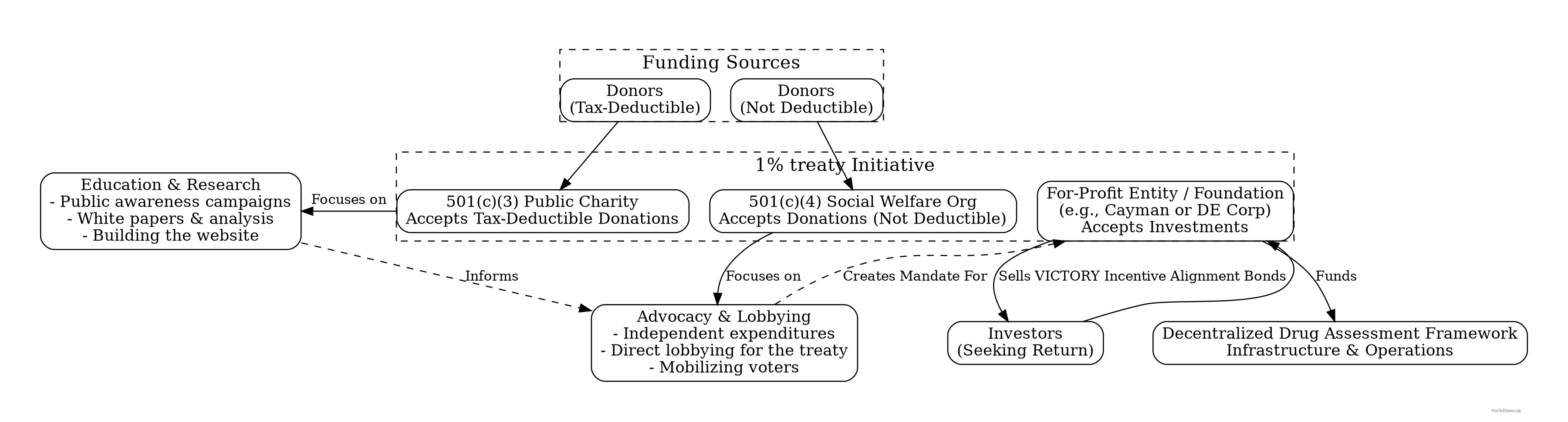 Three main entities: For-Profit Entity (accepts investments, funds development of a decentralized framework for drug assessment), 501(c)(3) Public Charity (accepts tax-deductible donations, focuses on education), 501(c)(4) Social Welfare Org (accepts non-deductible donations, focuses on advocacy). Funding sources connect to each entity. Education informs Advocacy, which creates mandate for For-Profit.