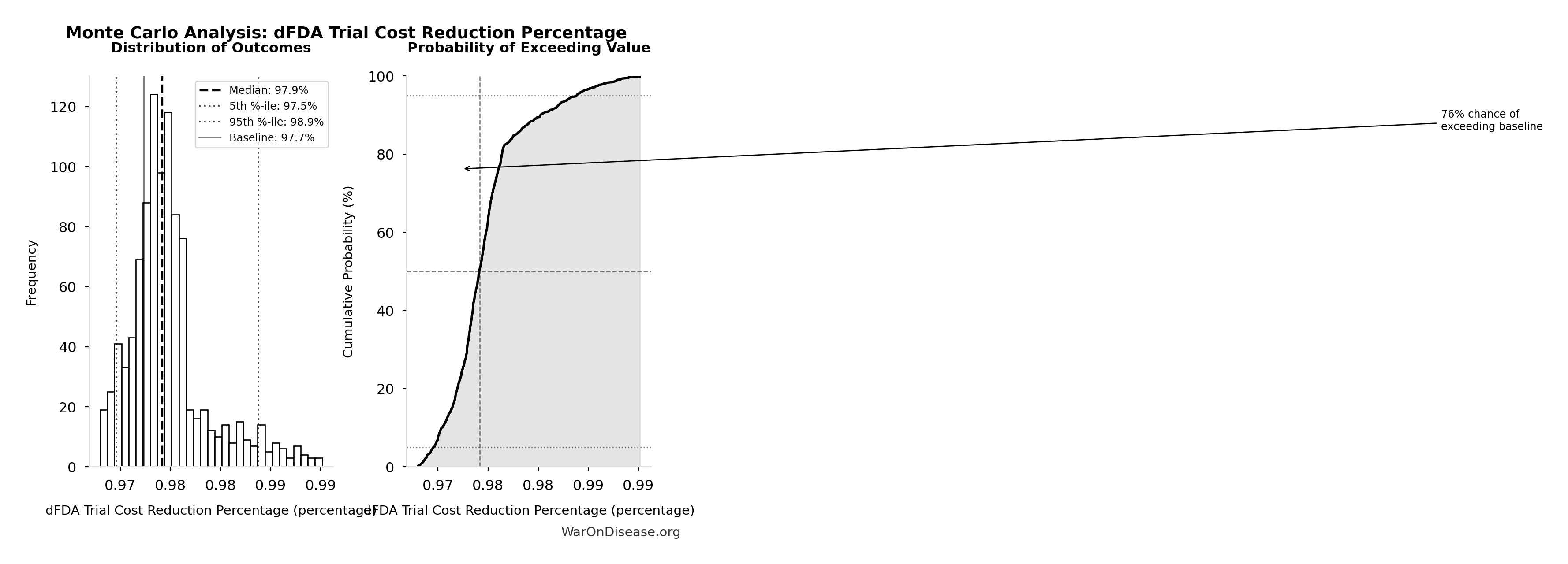 Monte Carlo Distribution: dFDA Trial Cost Reduction Percentage (10,000 simulations)