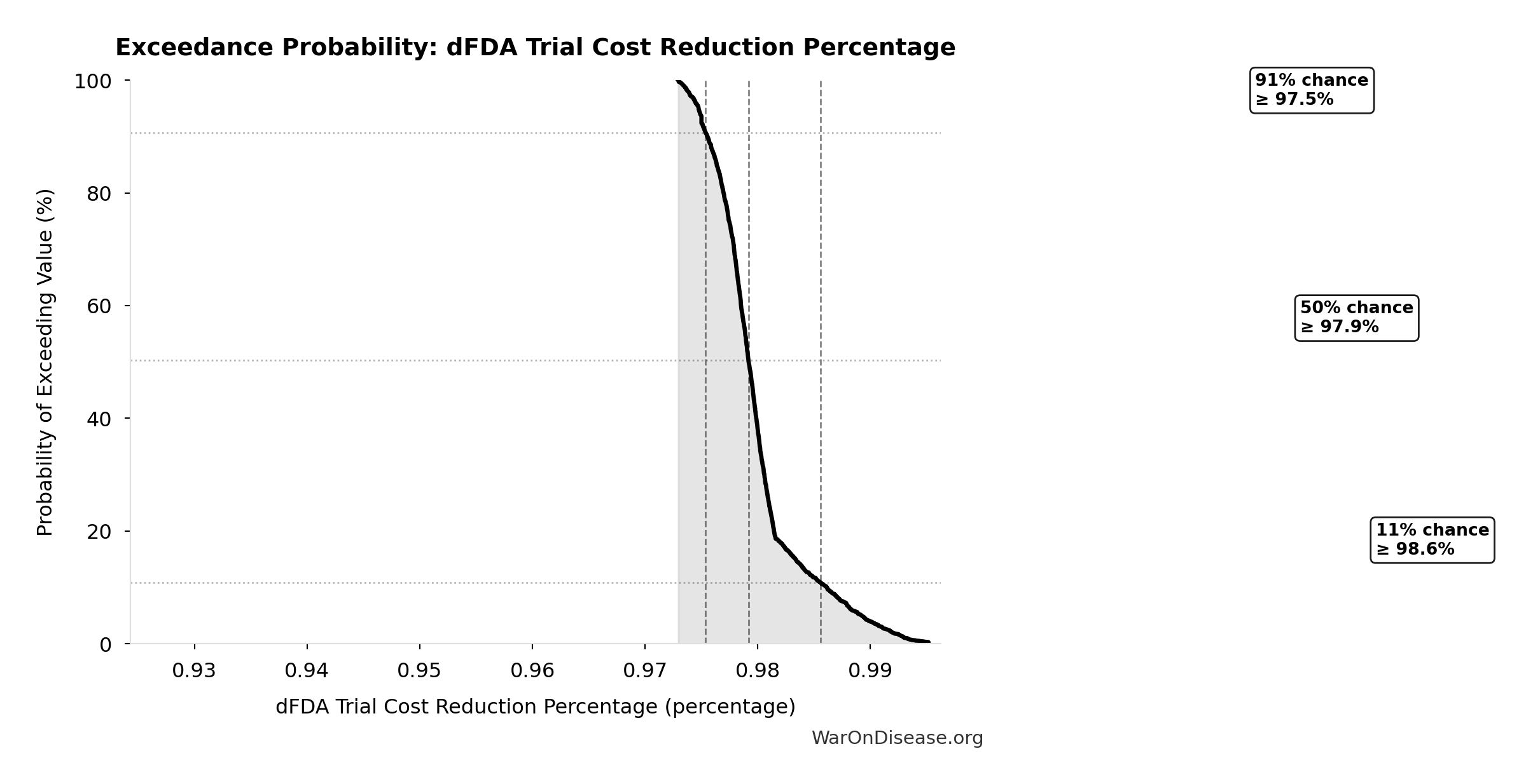 Probability of Exceeding Threshold: dFDA Trial Cost Reduction Percentage
