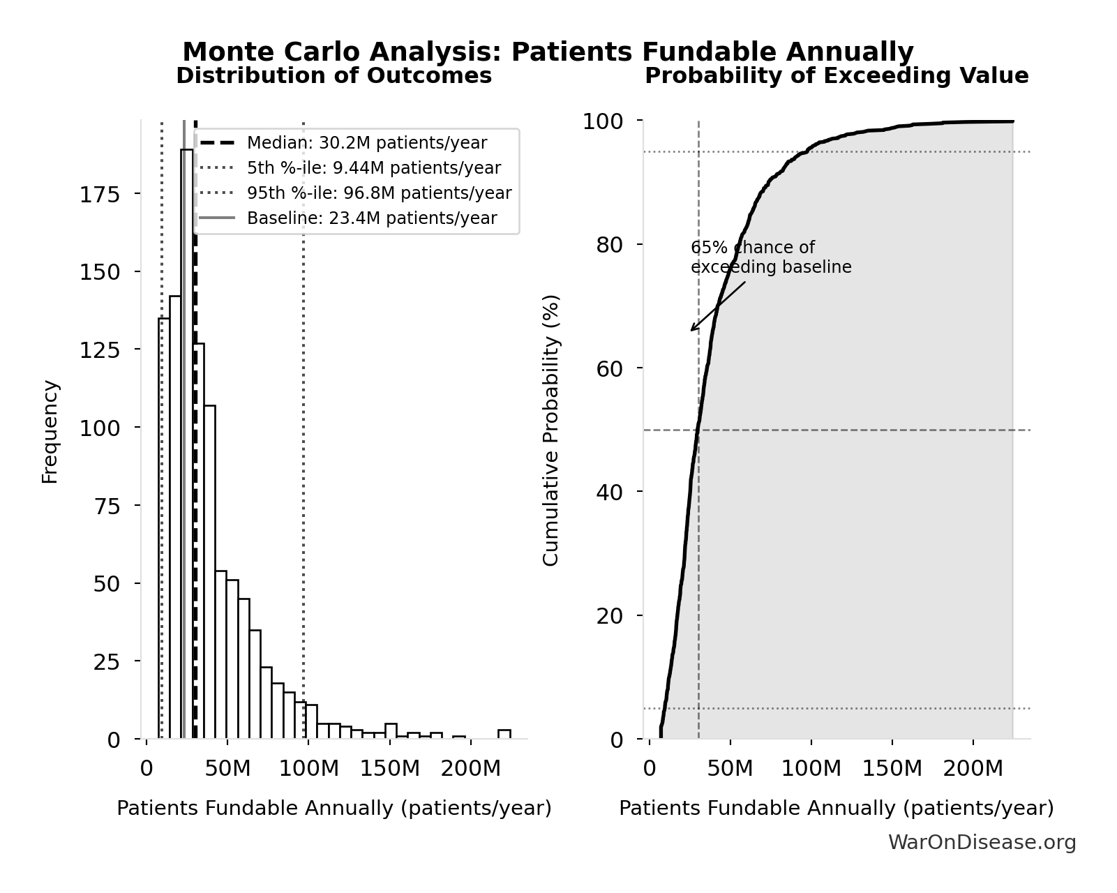 Monte Carlo Distribution: Patients Fundable Annually (10,000 simulations)