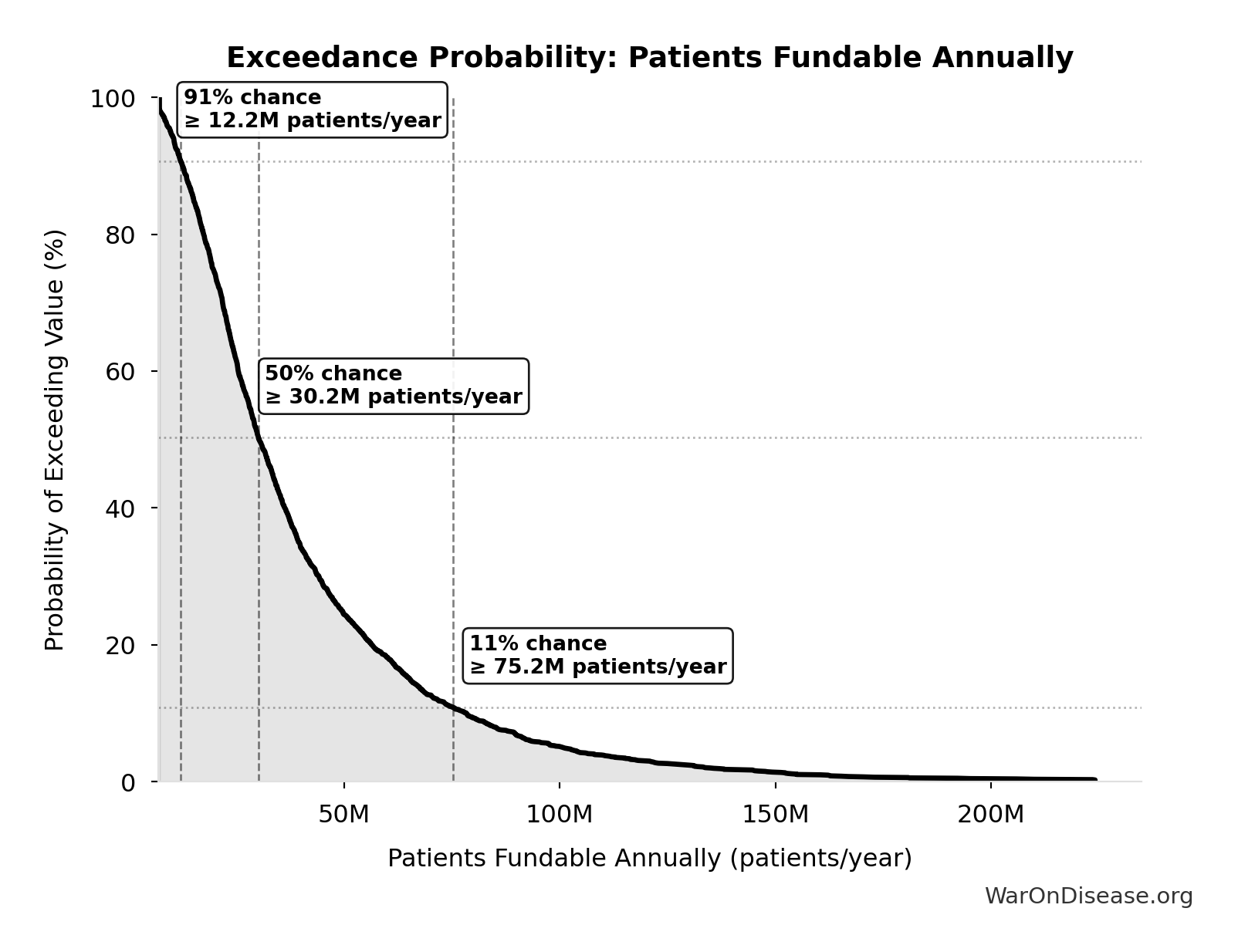 Probability of Exceeding Threshold: Patients Fundable Annually