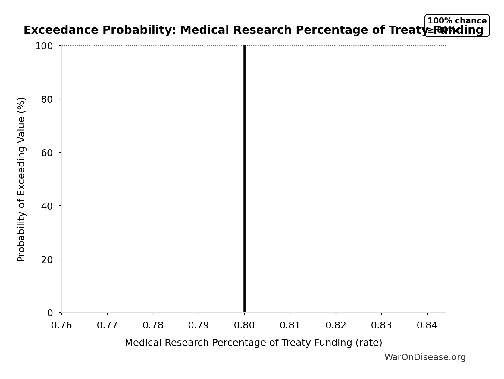 Probability of Exceeding Threshold: Medical Research Percentage of Treaty Funding