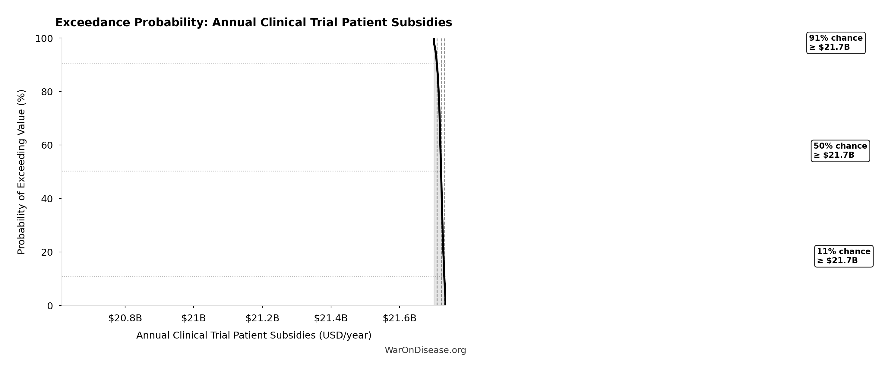 Probability of Exceeding Threshold: Annual Clinical Trial Patient Subsidies