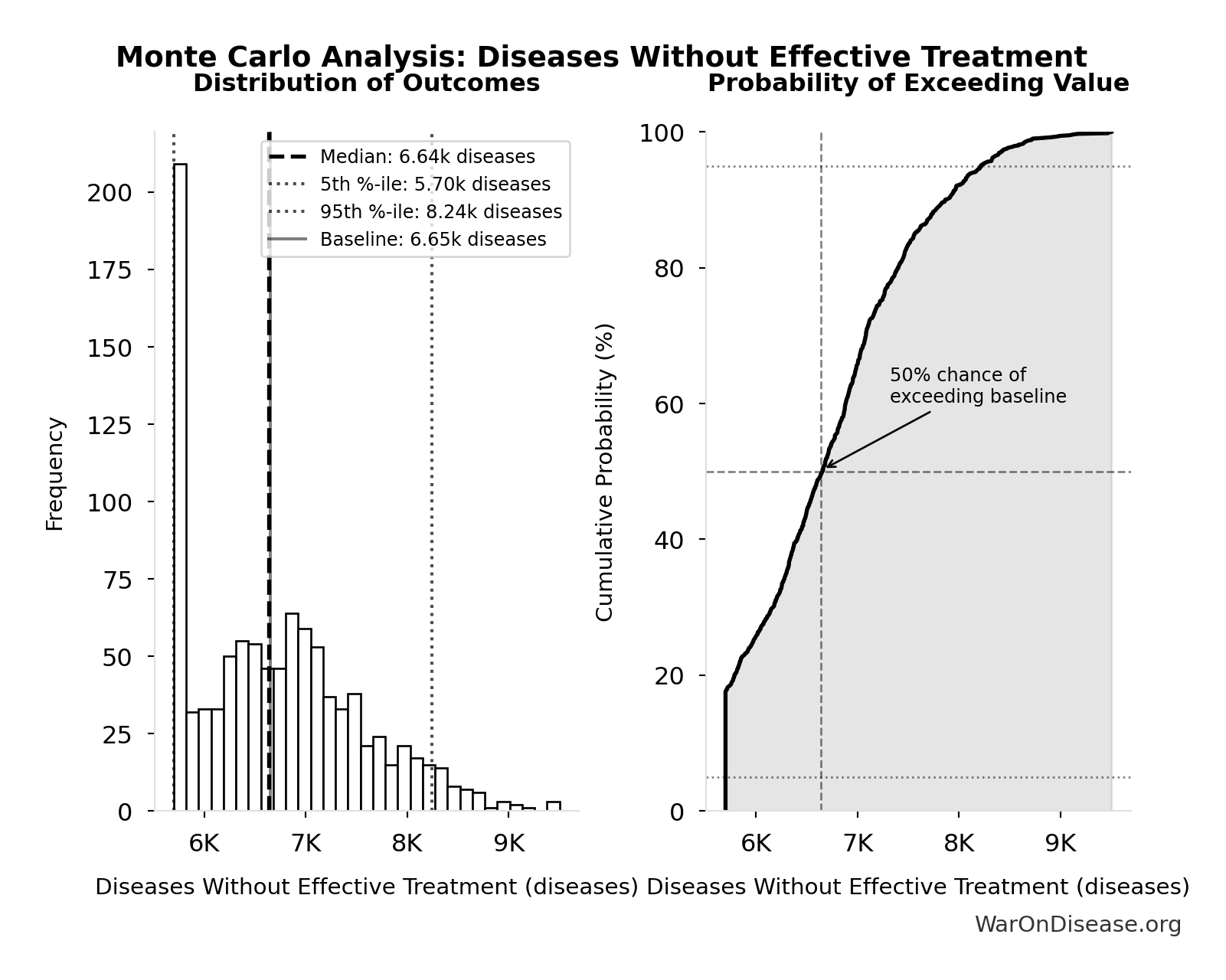 Monte Carlo Distribution: Diseases Without Effective Treatment (10,000 simulations)