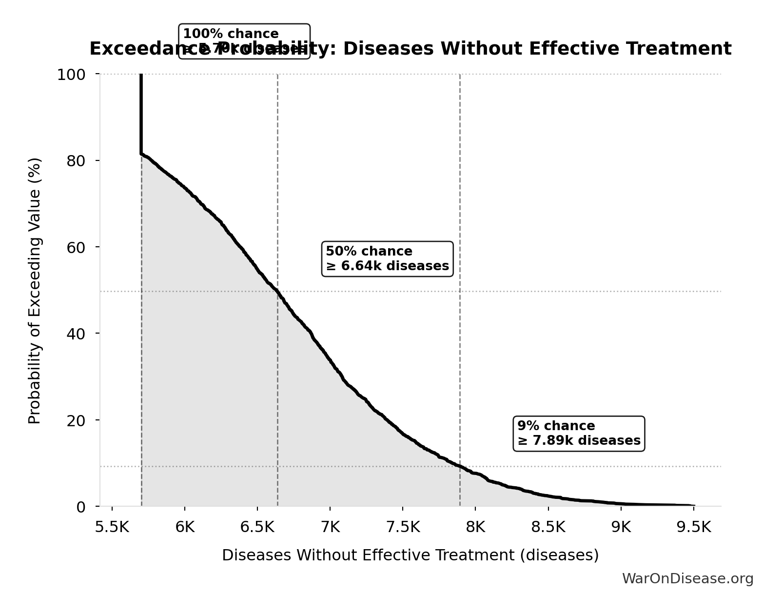 Probability of Exceeding Threshold: Diseases Without Effective Treatment