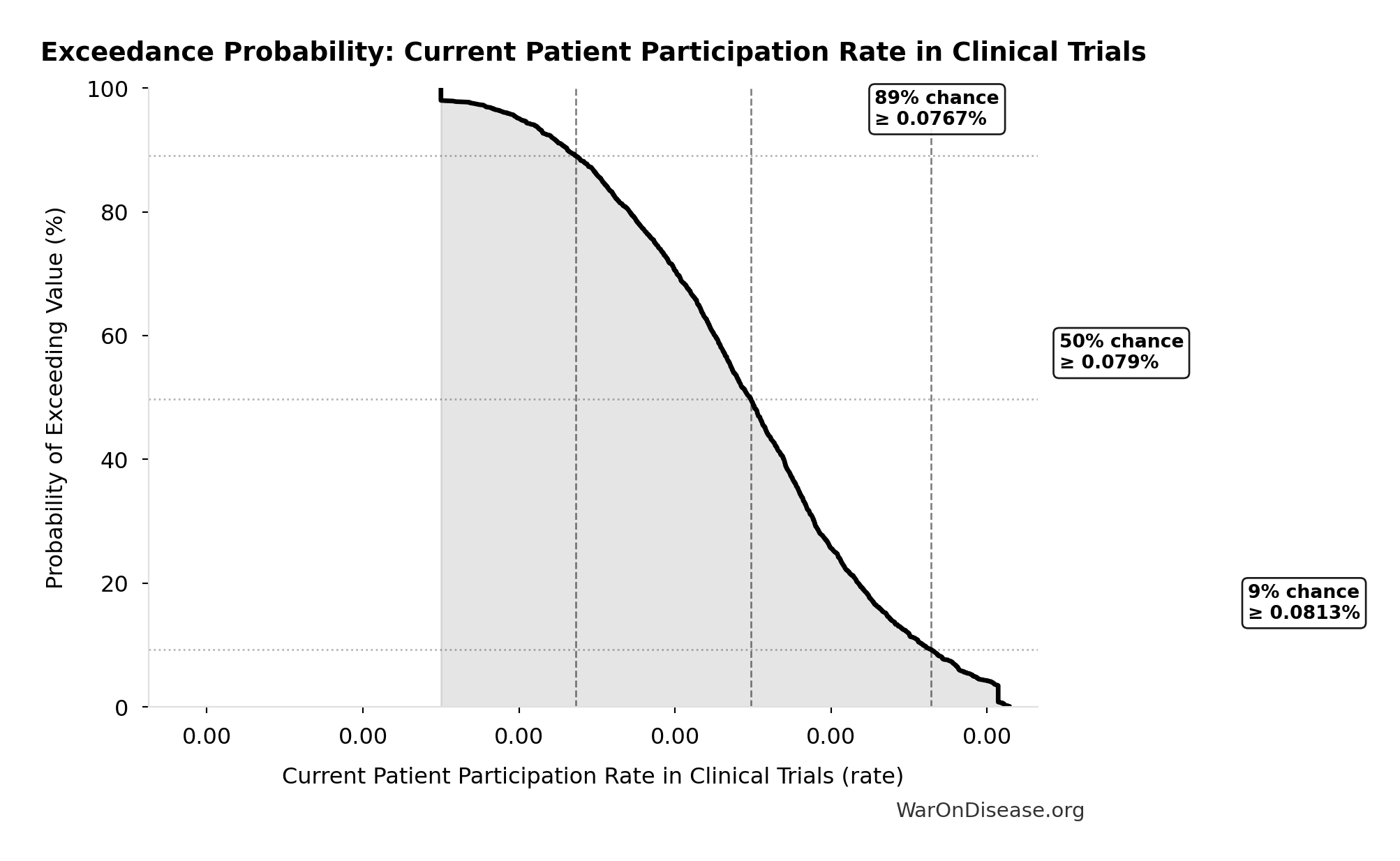 Probability of Exceeding Threshold: Current Patient Participation Rate in Clinical Trials