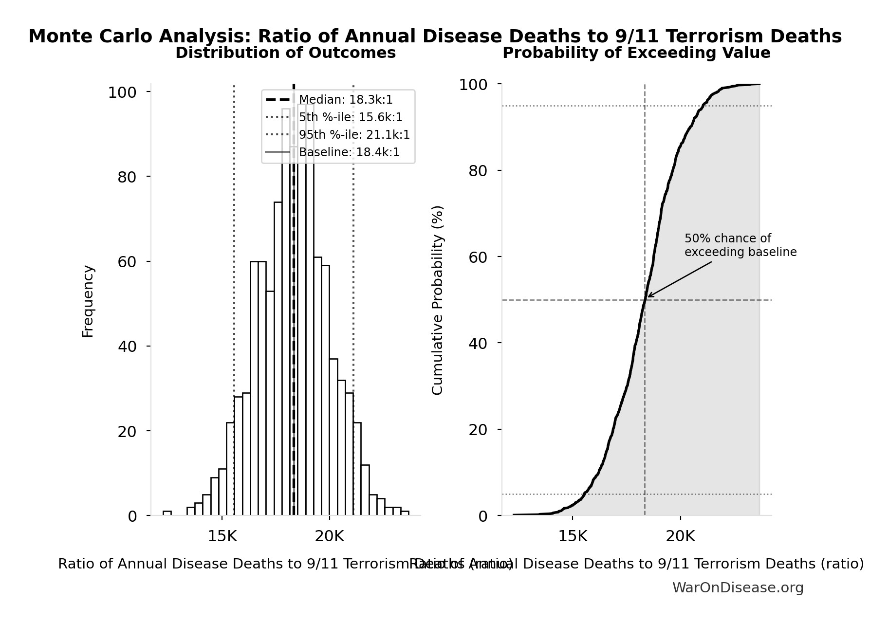 Monte Carlo Distribution: Ratio of Annual Disease Deaths to 9/11 Terrorism Deaths (10,000 simulations)