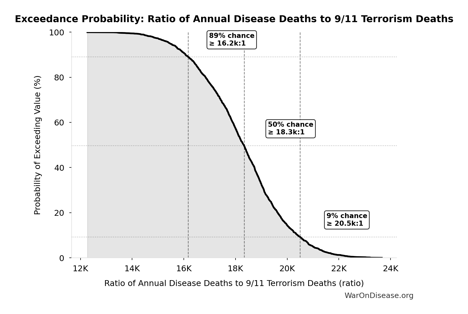 Probability of Exceeding Threshold: Ratio of Annual Disease Deaths to 9/11 Terrorism Deaths