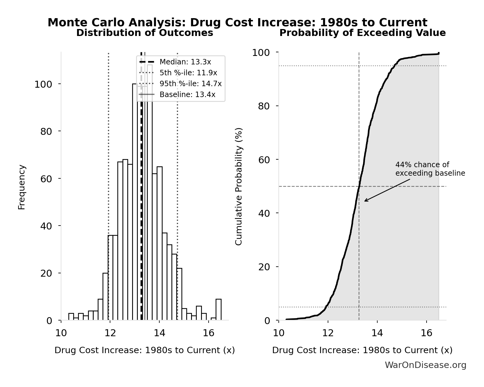 Monte Carlo Distribution: Drug Cost Increase: 1980s to Current (10,000 simulations)