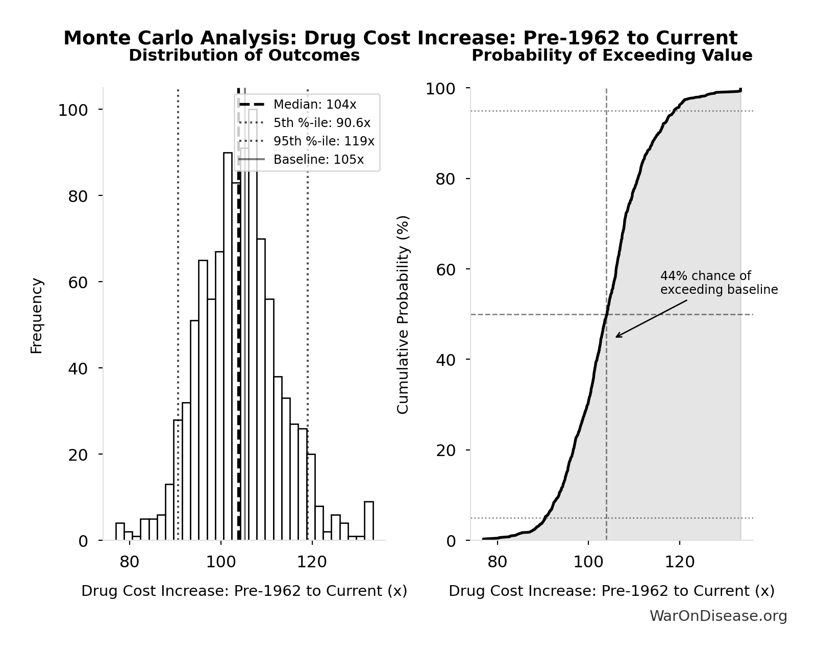 Monte Carlo Distribution: Drug Cost Increase: Pre-1962 to Current (10,000 simulations)