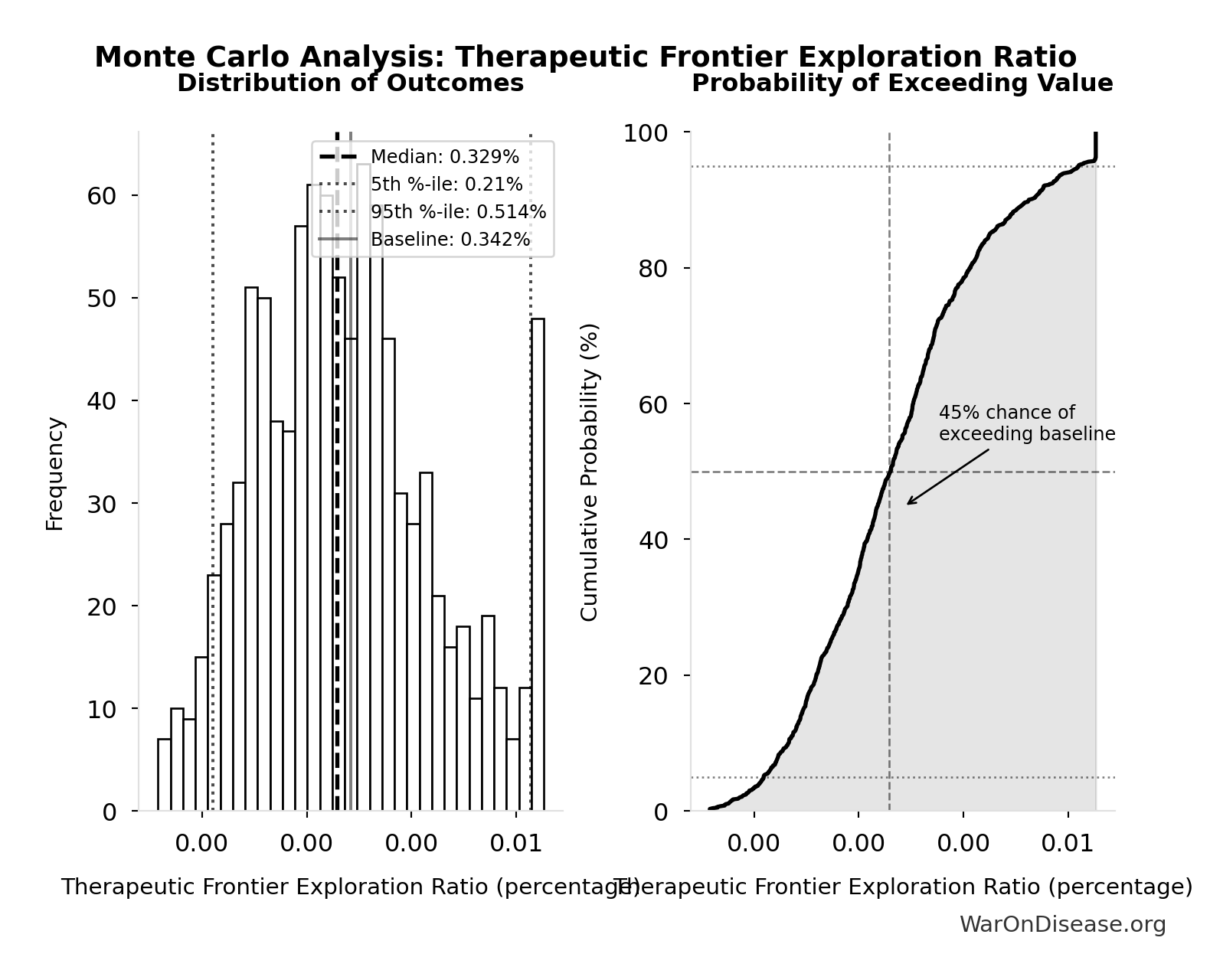 Monte Carlo Distribution: Therapeutic Frontier Exploration Ratio (10,000 simulations)
