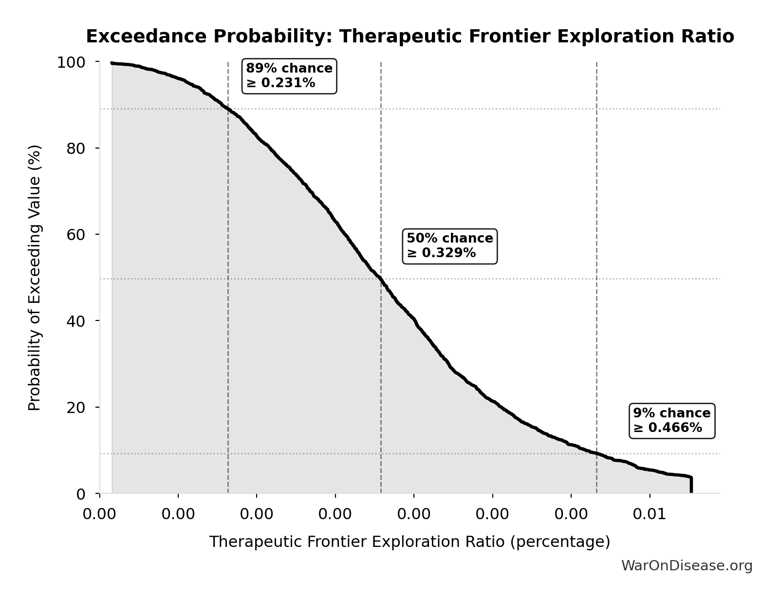 Probability of Exceeding Threshold: Therapeutic Frontier Exploration Ratio