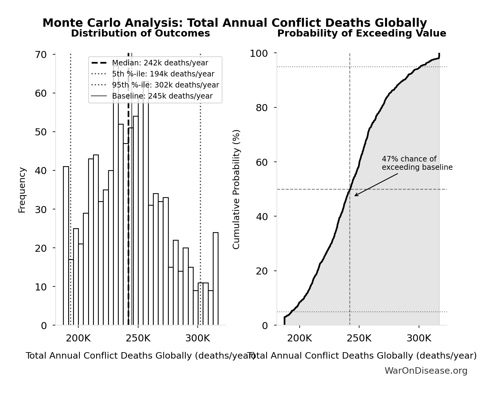 Monte Carlo Distribution: Total Annual Conflict Deaths Globally (10,000 simulations)