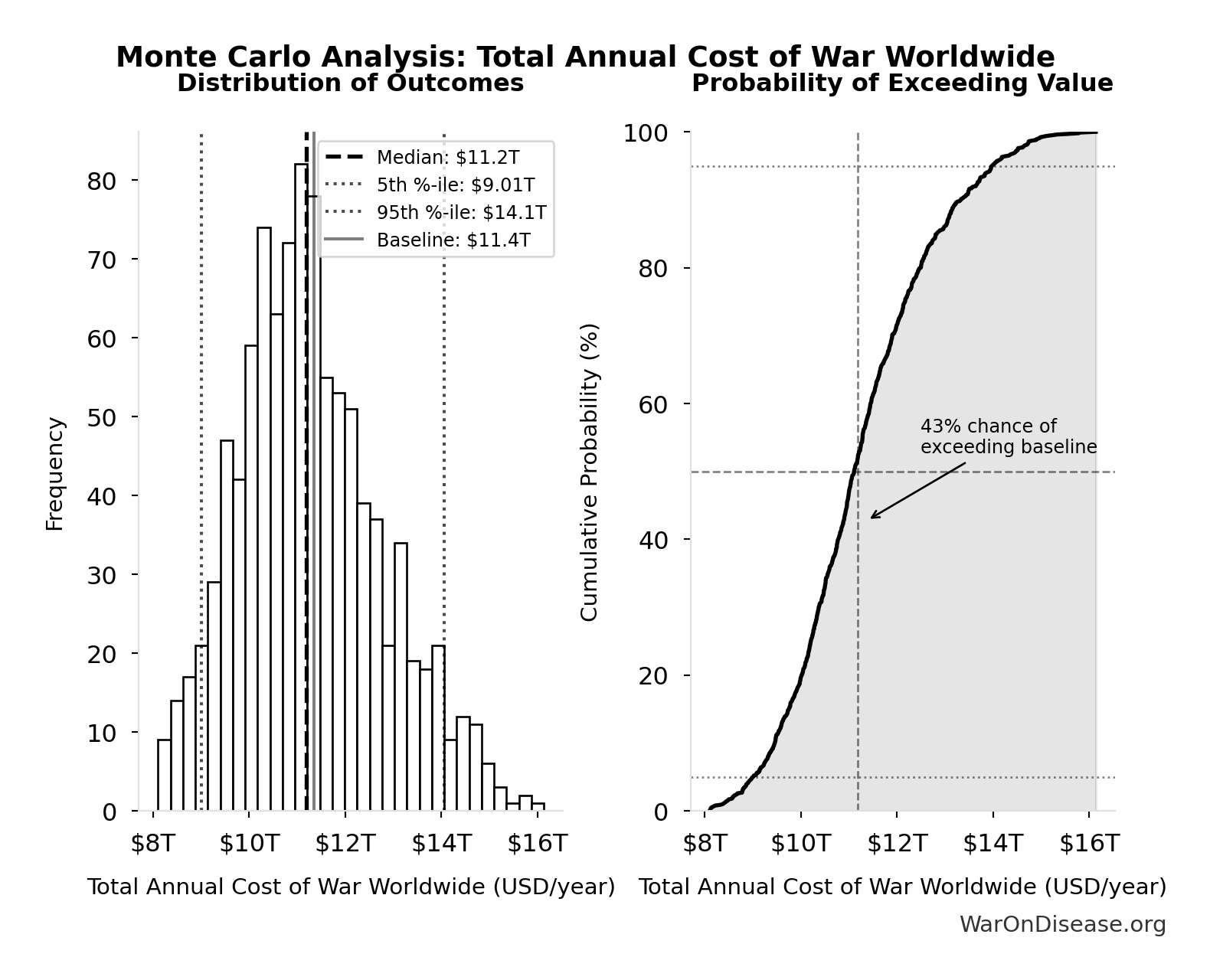 Monte Carlo Distribution: Total Annual Cost of War Worldwide (10,000 simulations)