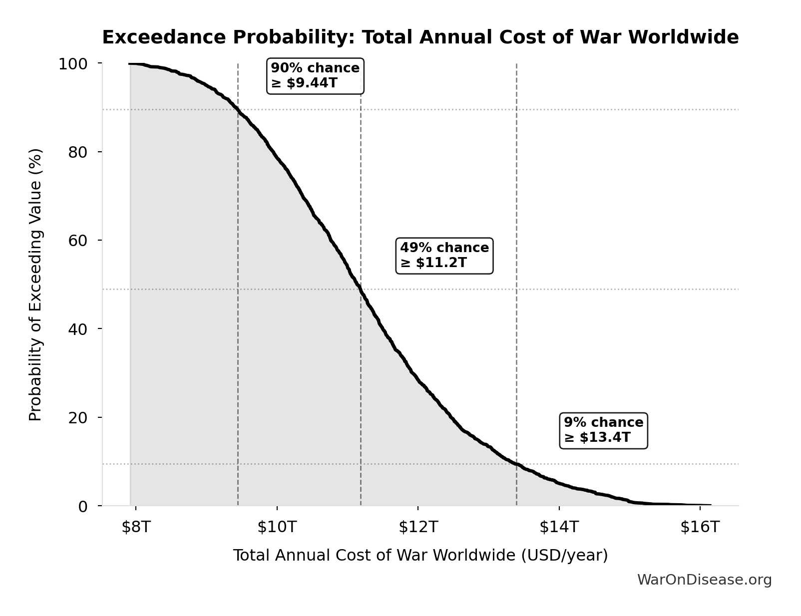Probability of Exceeding Threshold: Total Annual Cost of War Worldwide