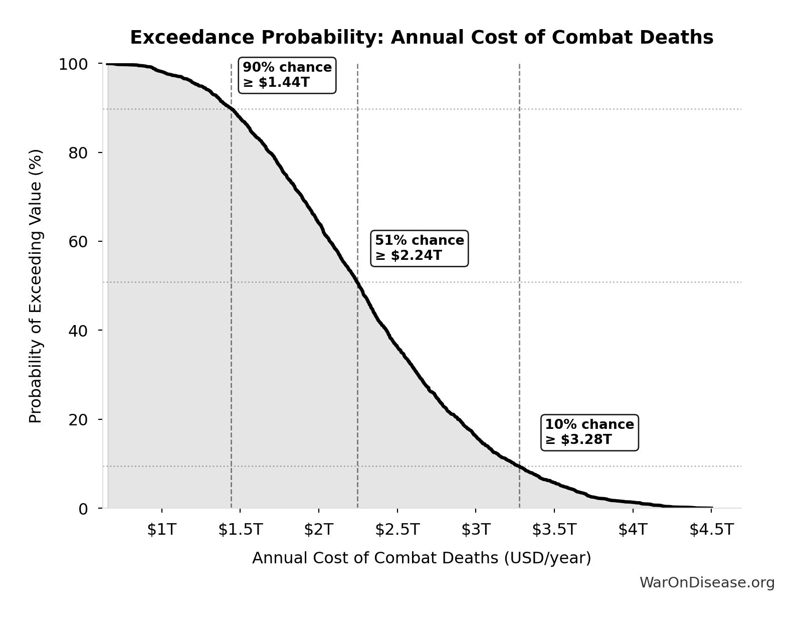 Probability of Exceeding Threshold: Annual Cost of Combat Deaths