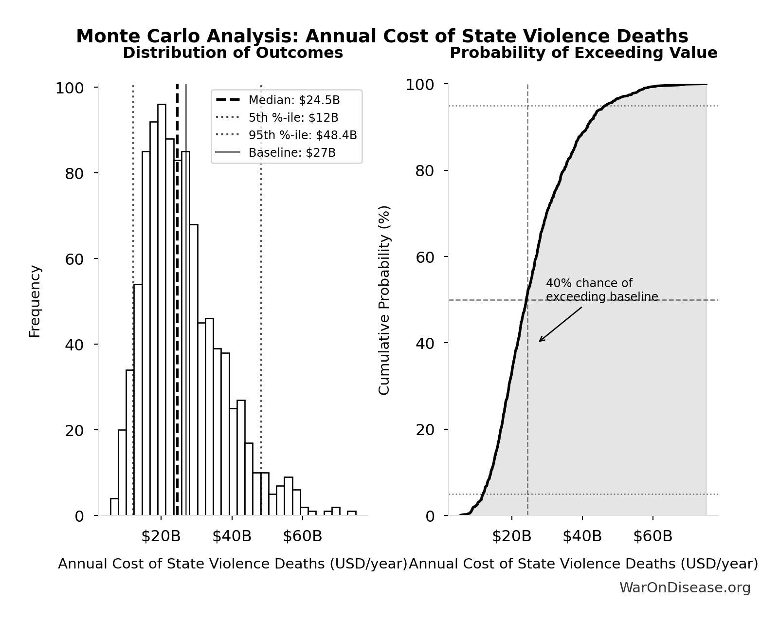 Monte Carlo Distribution: Annual Cost of State Violence Deaths (10,000 simulations)