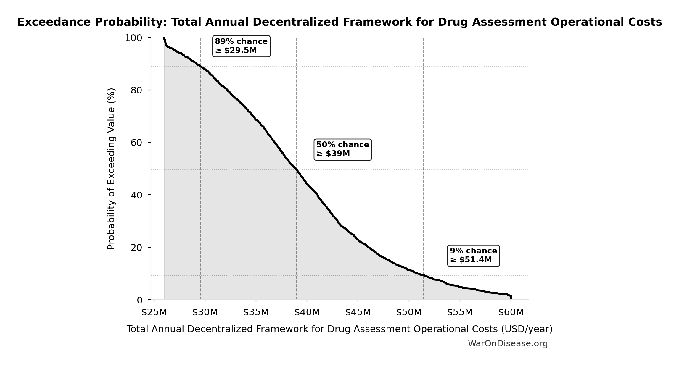 Probability of Exceeding Threshold: Total Annual Decentralized Framework for Drug Assessment Operational Costs