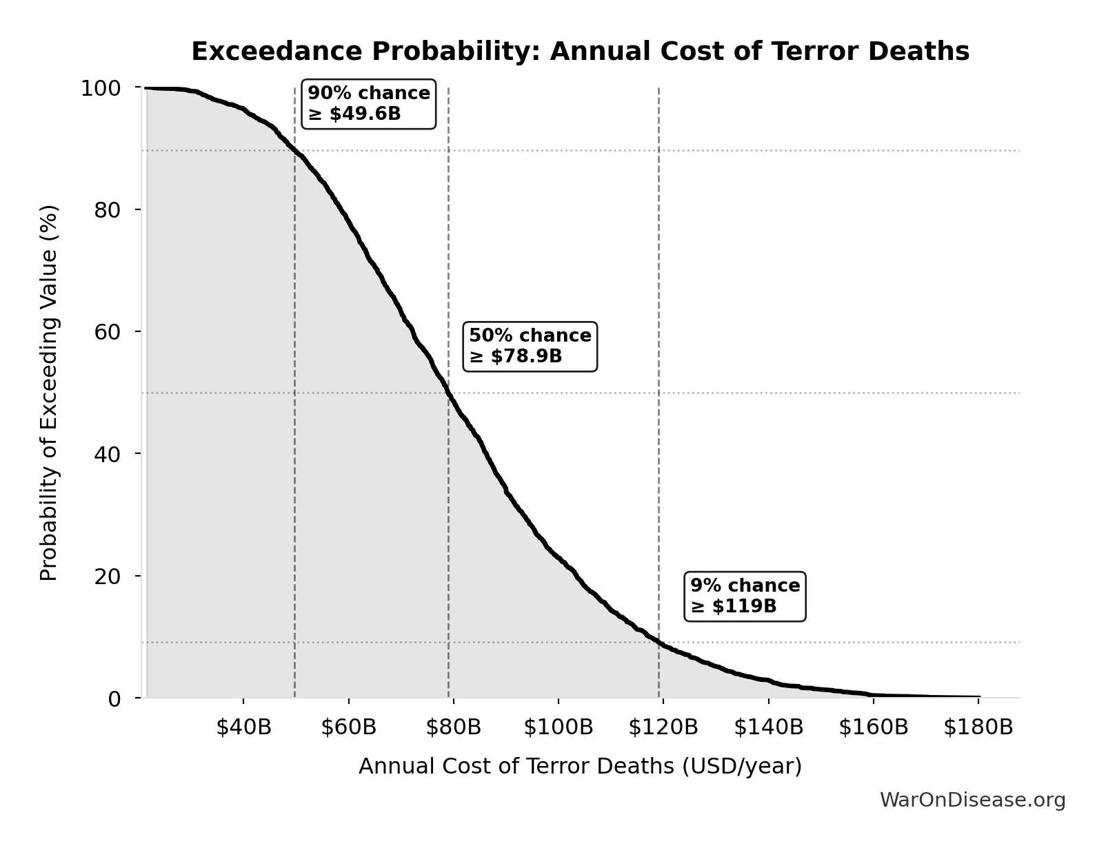 Probability of Exceeding Threshold: Annual Cost of Terror Deaths