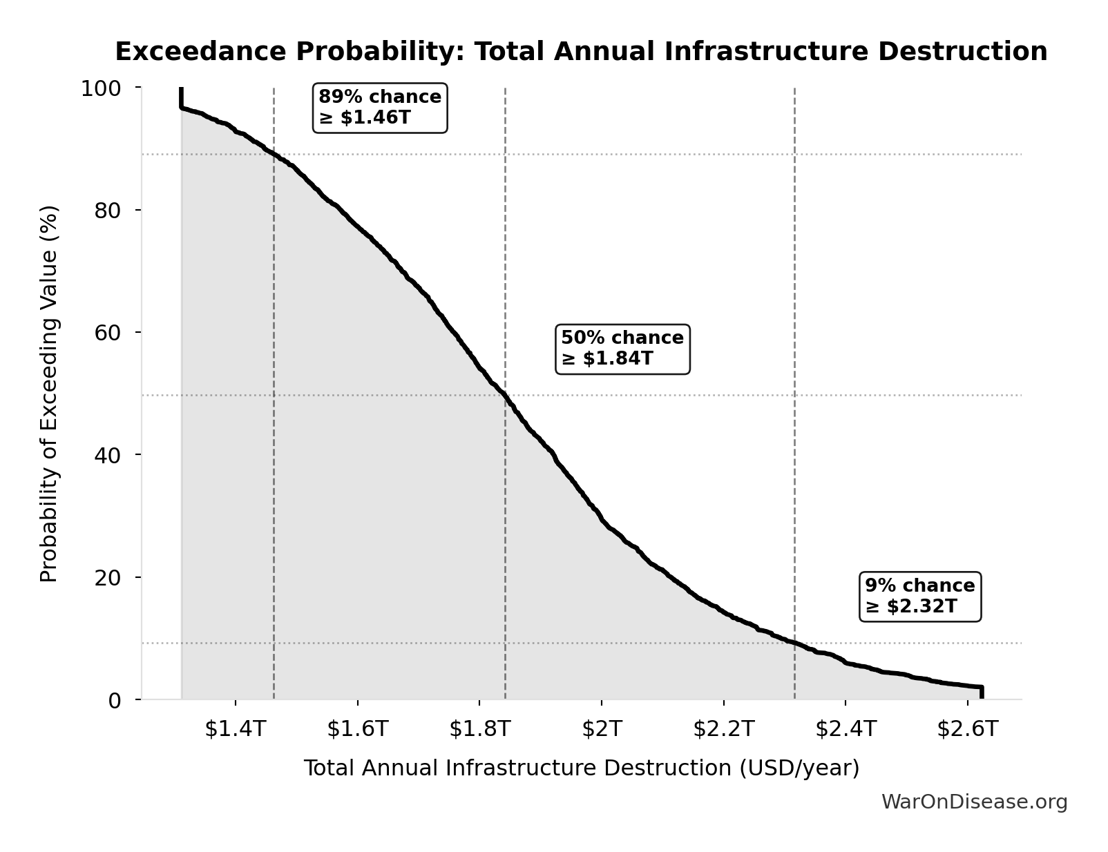 Probability of Exceeding Threshold: Total Annual Infrastructure Destruction