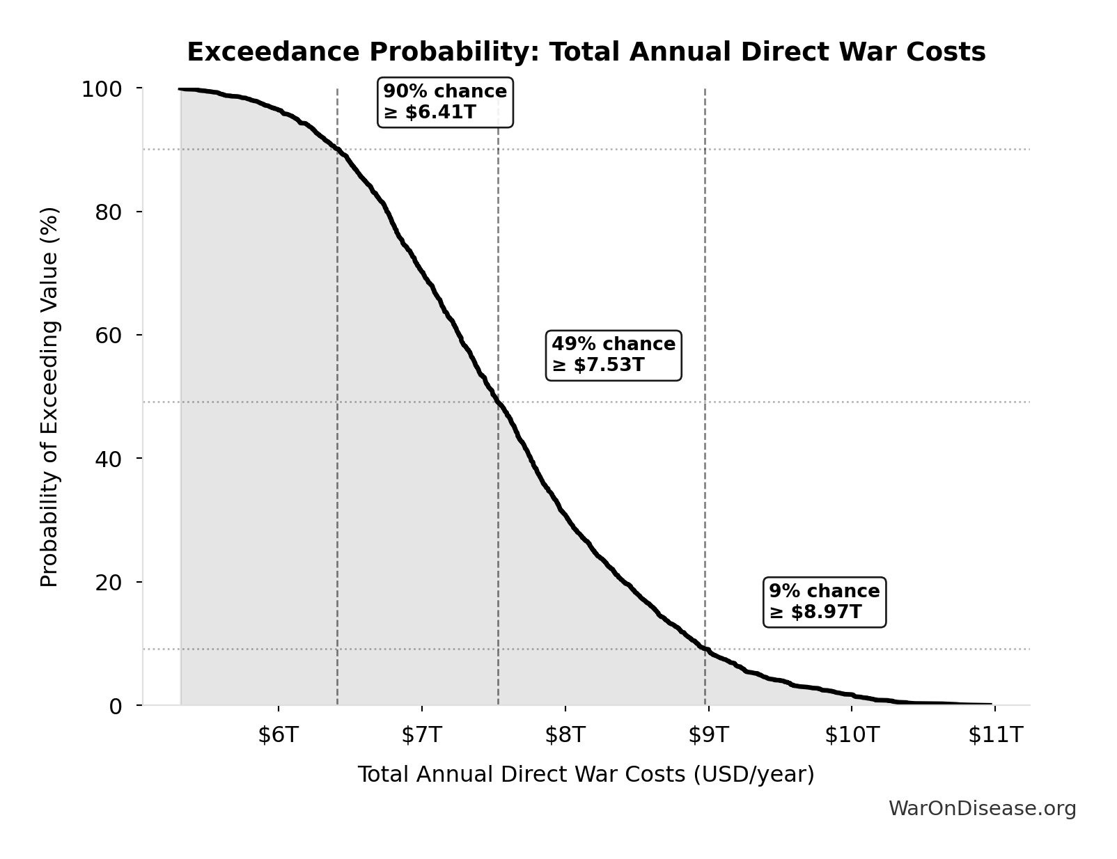 Probability of Exceeding Threshold: Total Annual Direct War Costs
