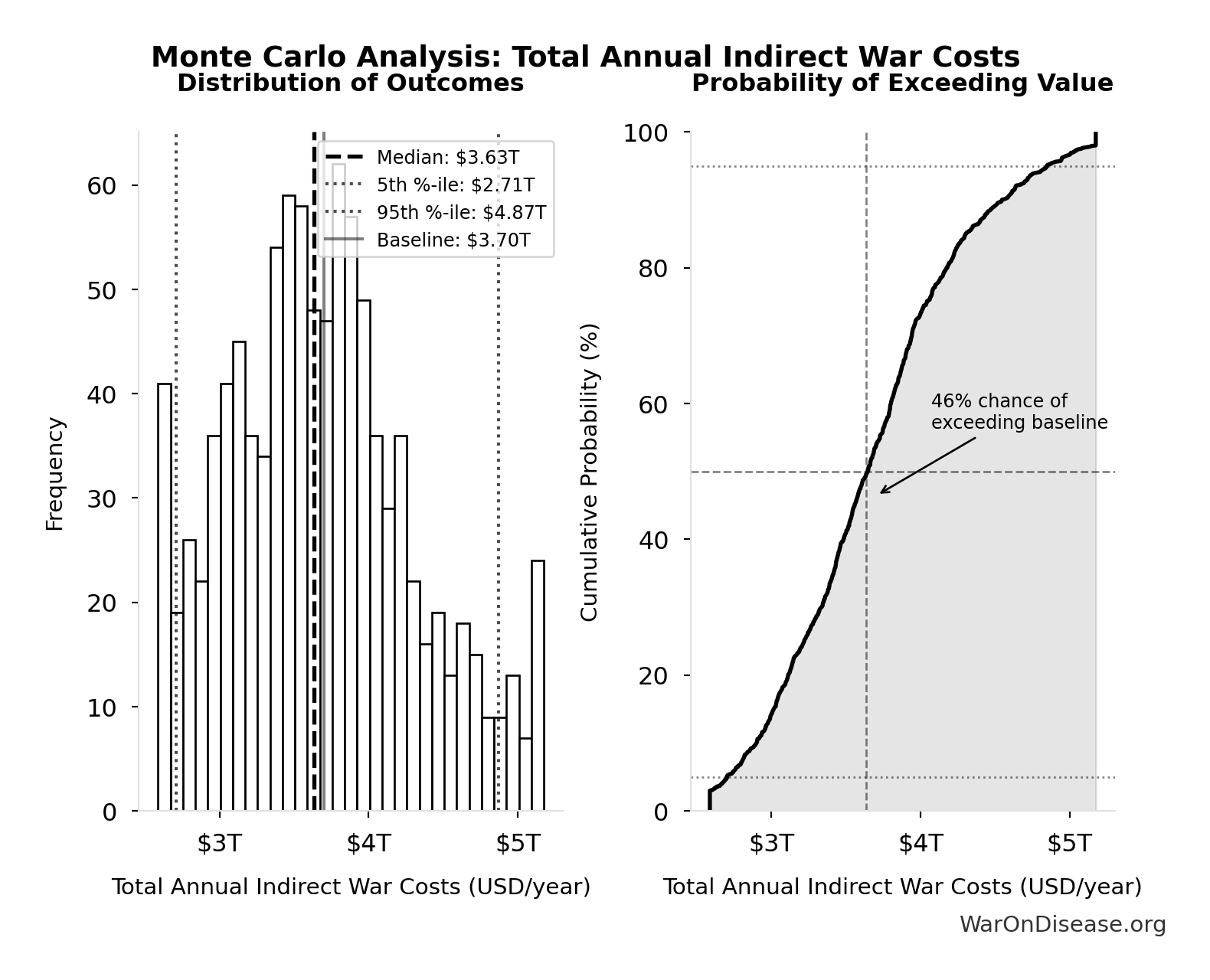 Monte Carlo Distribution: Total Annual Indirect War Costs (10,000 simulations)