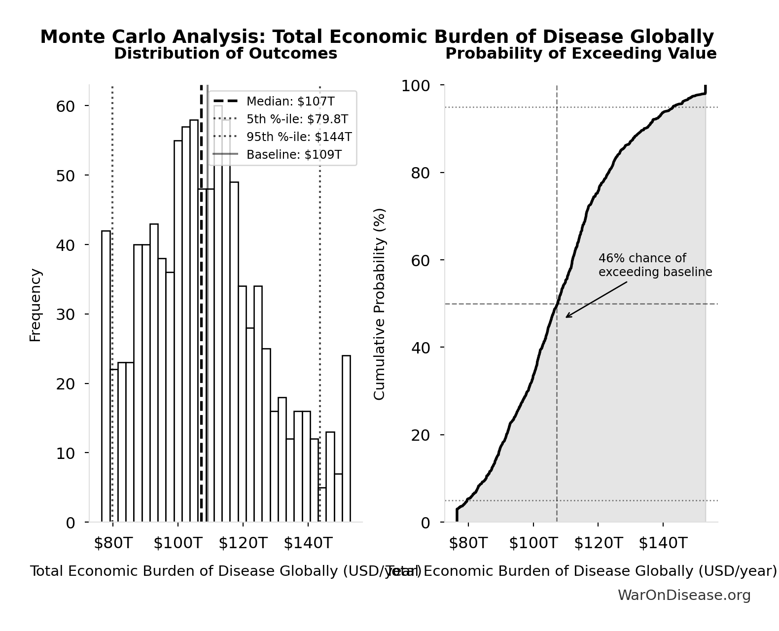 Monte Carlo Distribution: Total Economic Burden of Disease Globally (10,000 simulations)