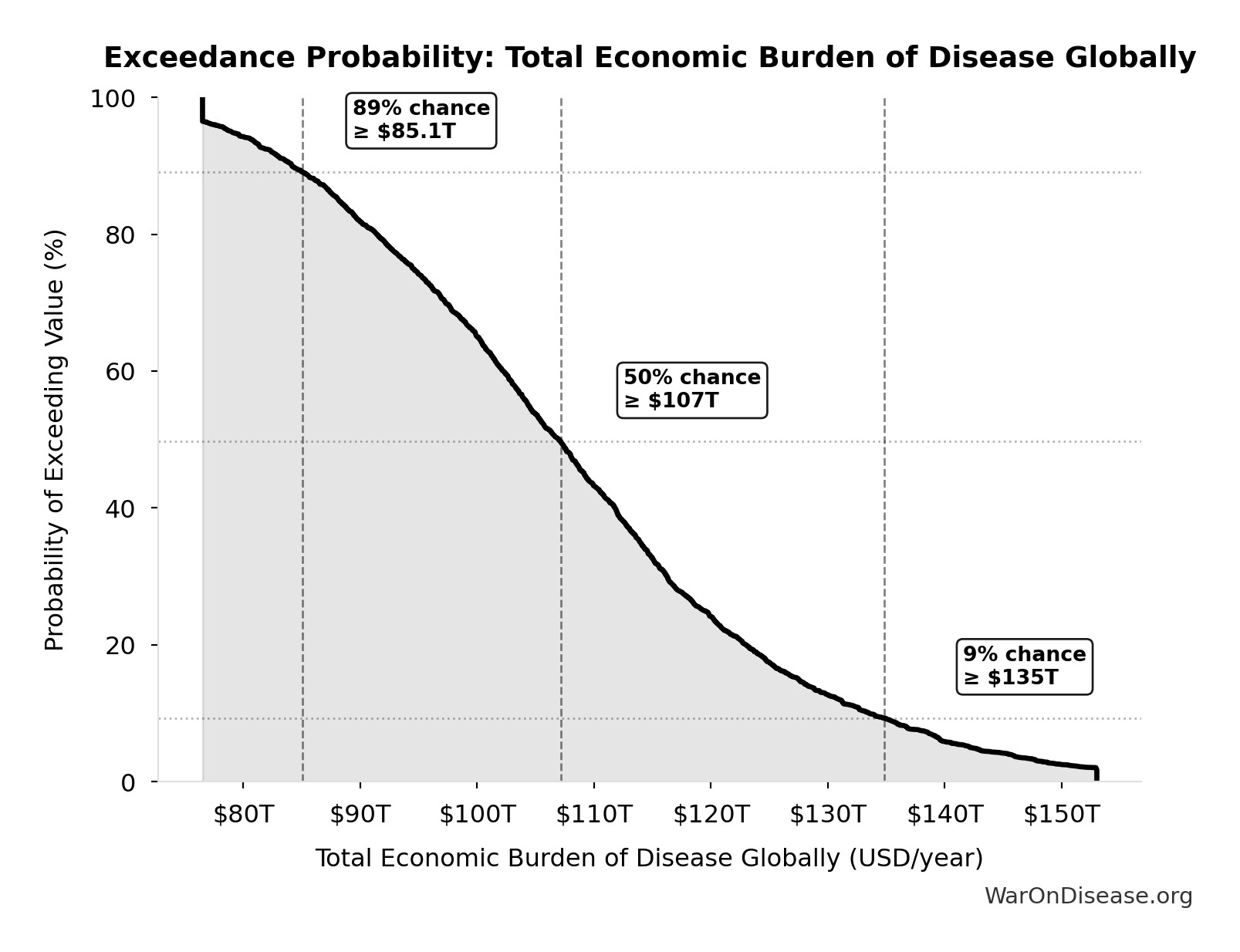 Probability of Exceeding Threshold: Total Economic Burden of Disease Globally