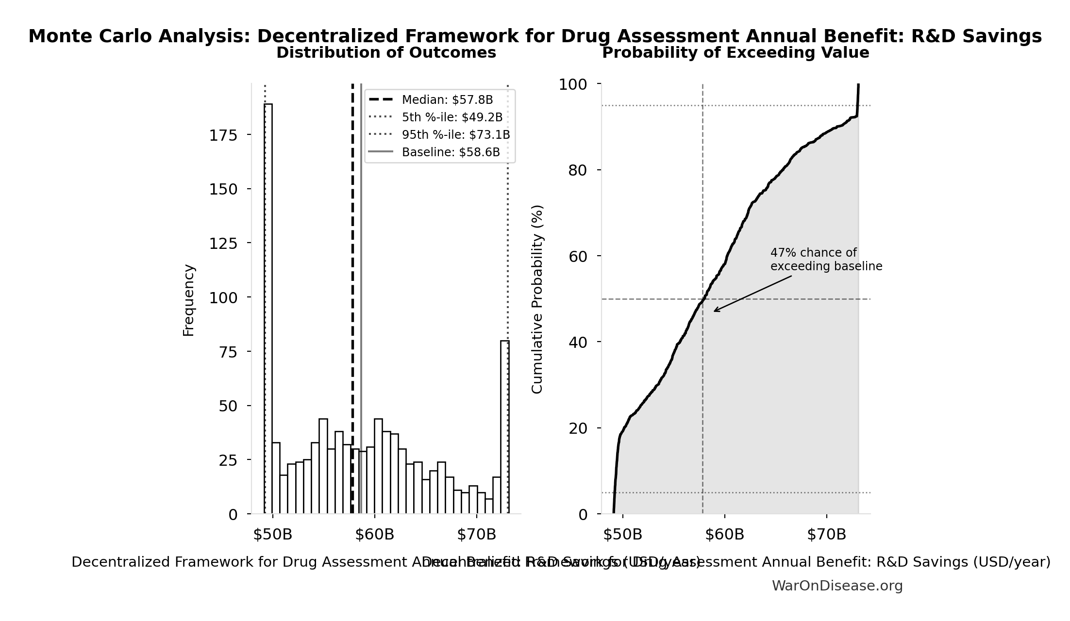 Monte Carlo Distribution: Decentralized Framework for Drug Assessment Annual Benefit: R&D Savings (10,000 simulations)