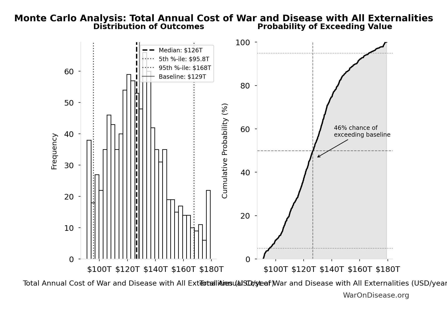 Monte Carlo Distribution: Total Annual Cost of War and Disease with All Externalities (10,000 simulations)