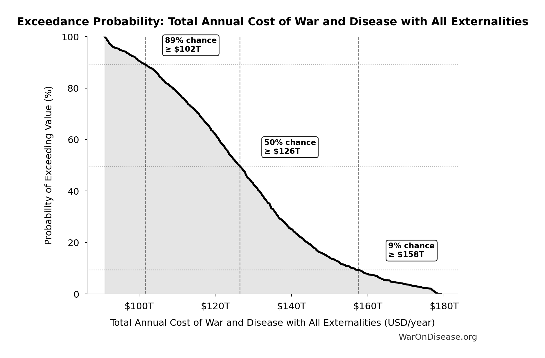 Probability of Exceeding Threshold: Total Annual Cost of War and Disease with All Externalities