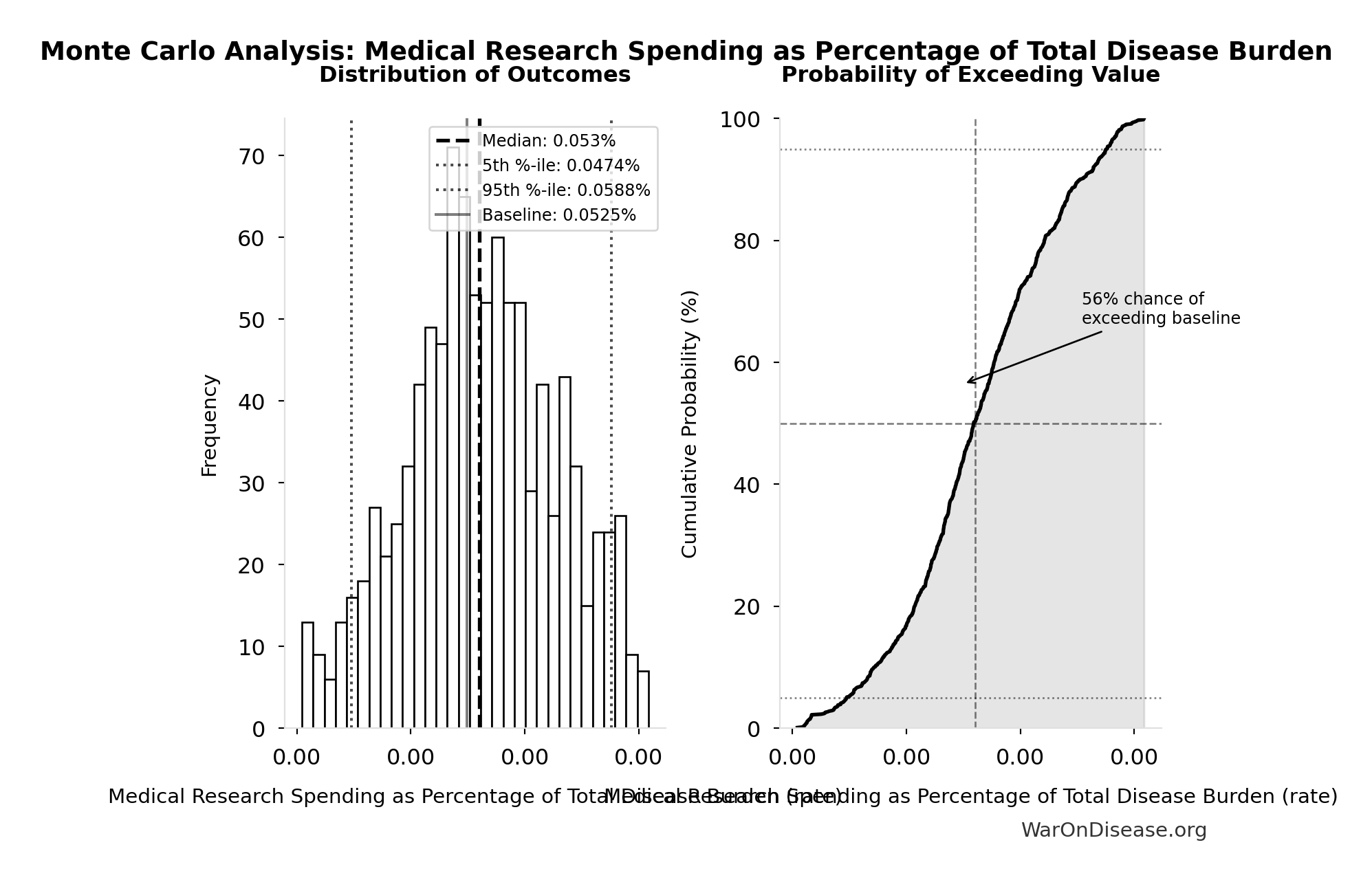 Monte Carlo Distribution: Medical Research Spending as Percentage of Total Disease Burden (10,000 simulations)
