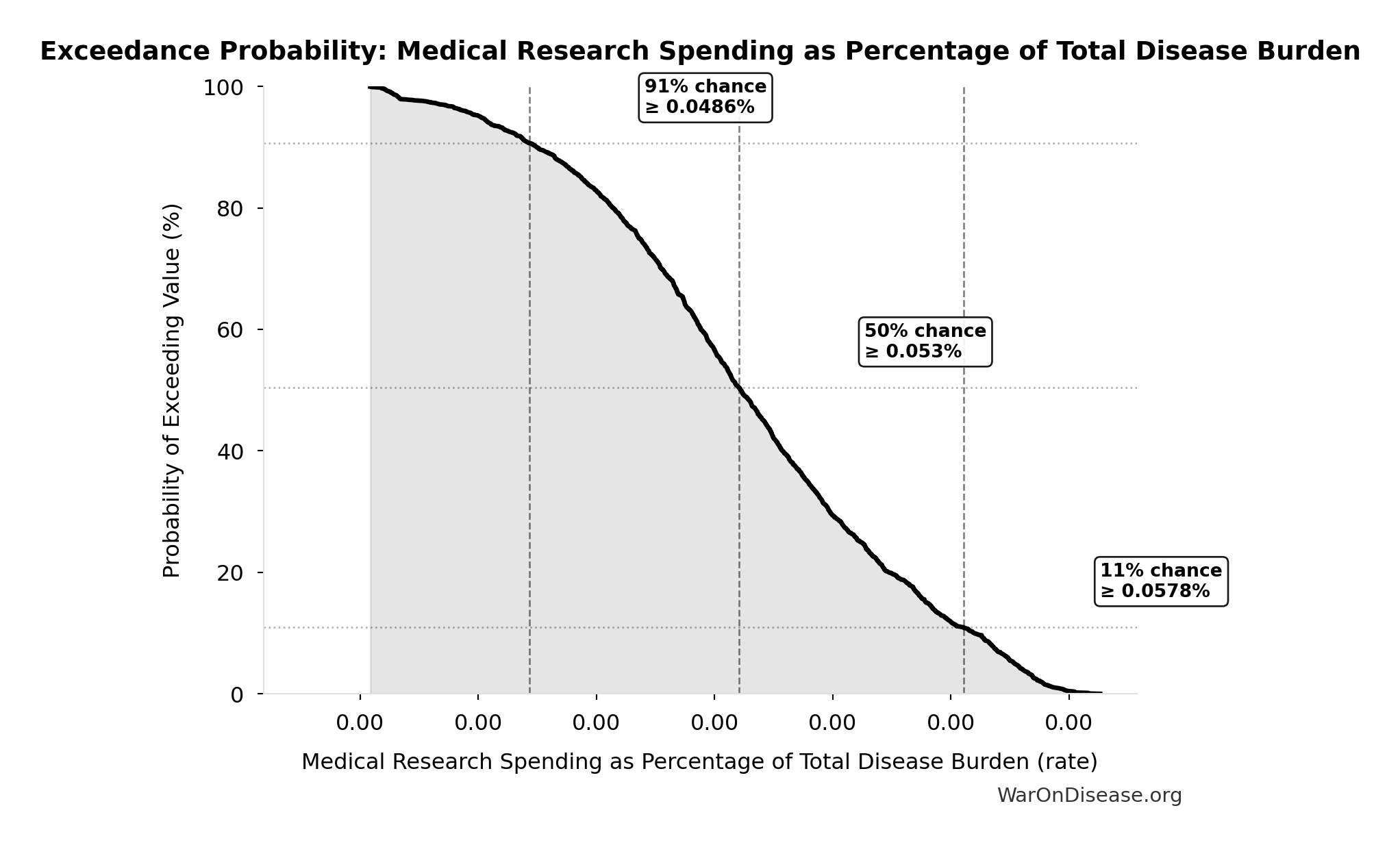 Probability of Exceeding Threshold: Medical Research Spending as Percentage of Total Disease Burden