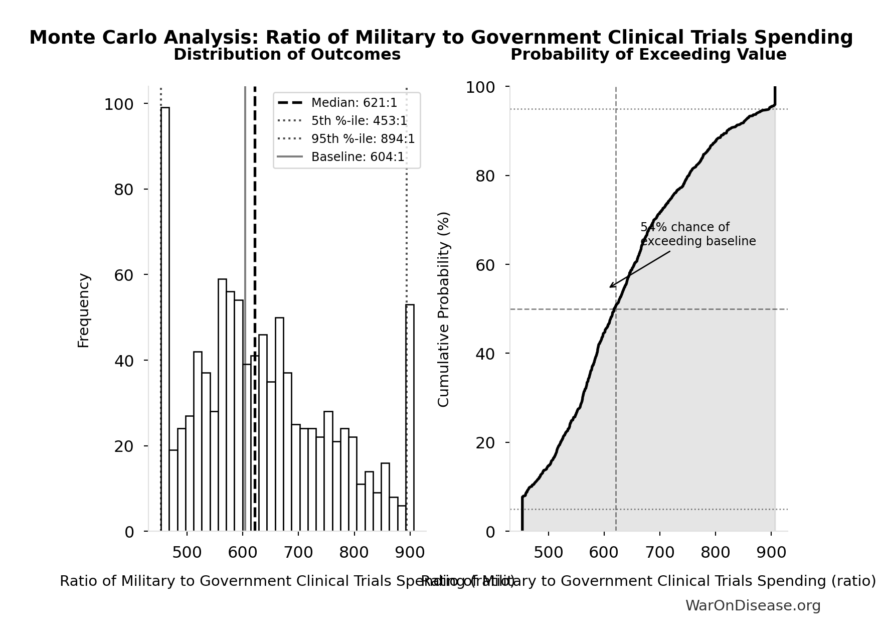 Monte Carlo Distribution: Ratio of Military to Government Clinical Trials Spending (10,000 simulations)