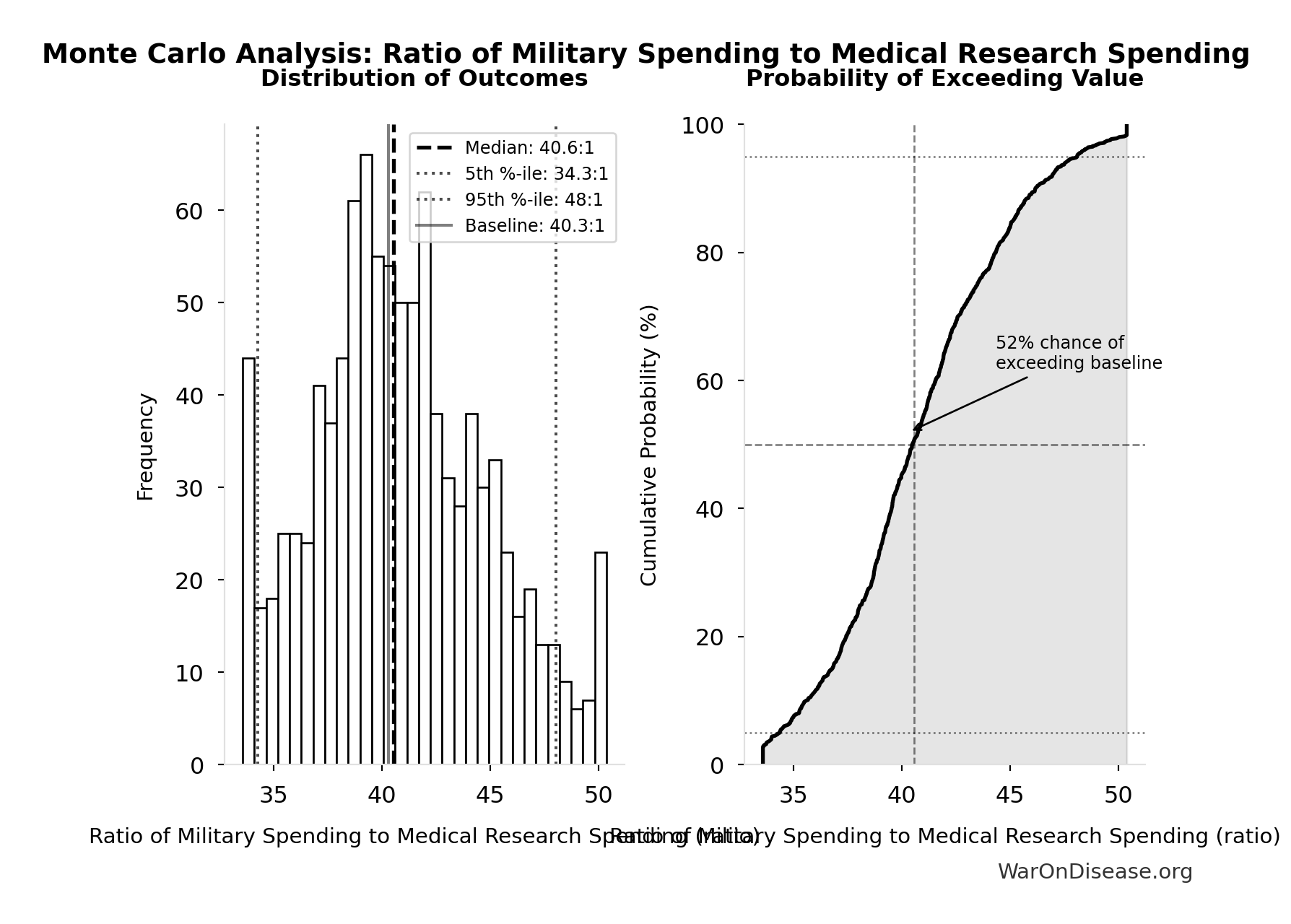 Monte Carlo Distribution: Ratio of Military Spending to Medical Research Spending (10,000 simulations)