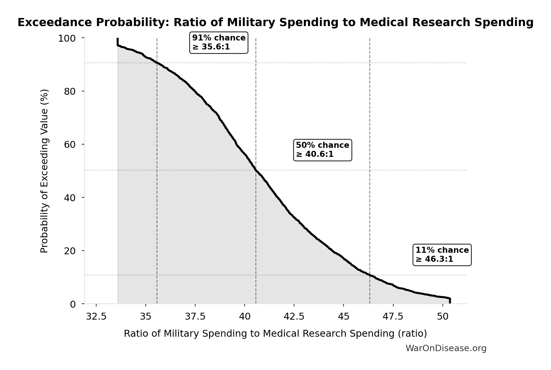 Probability of Exceeding Threshold: Ratio of Military Spending to Medical Research Spending