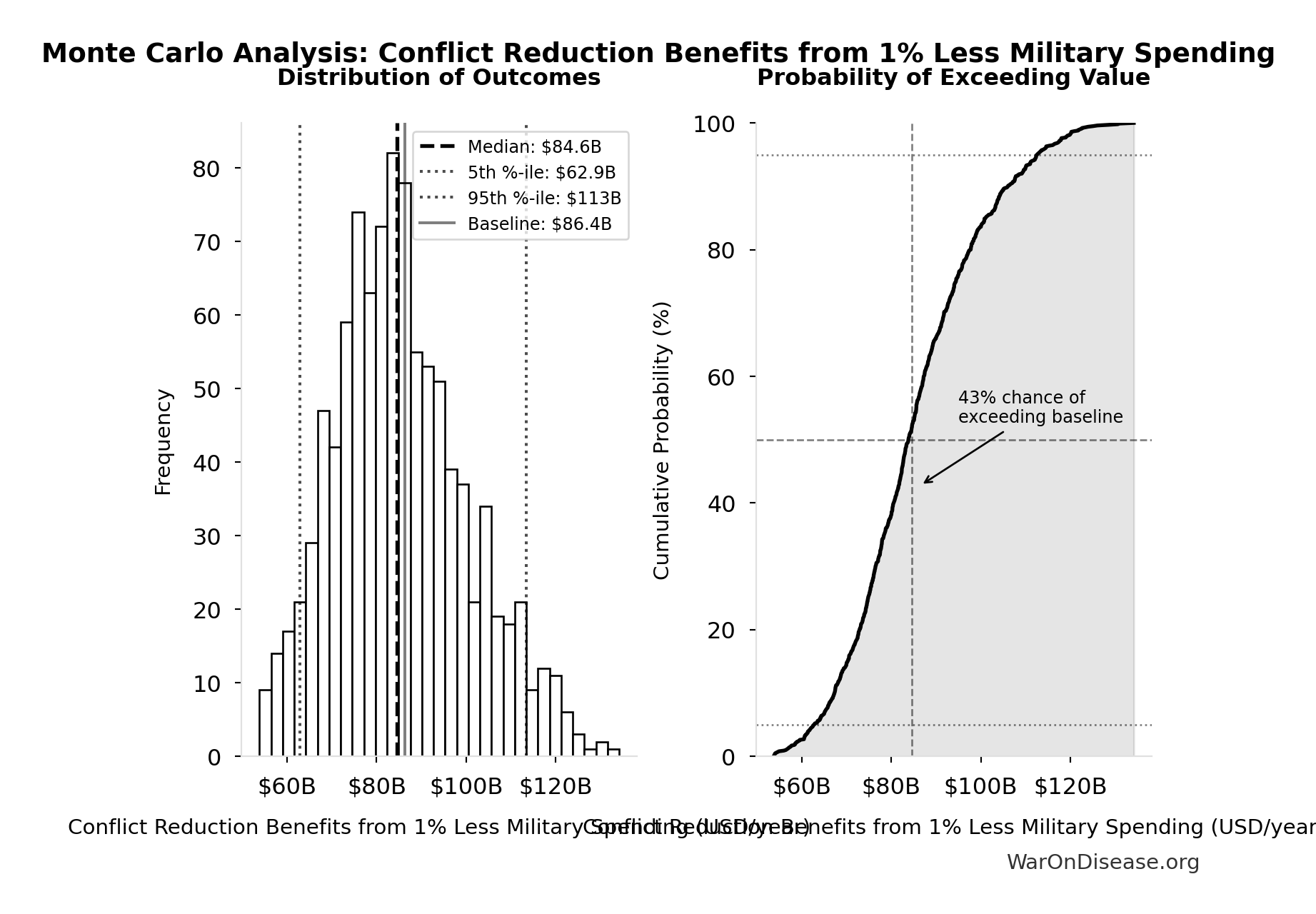 Monte Carlo Distribution: Conflict Reduction Benefits from 1% Less Military Spending (10,000 simulations)