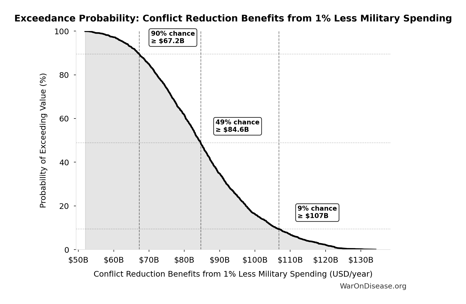 Probability of Exceeding Threshold: Conflict Reduction Benefits from 1% Less Military Spending