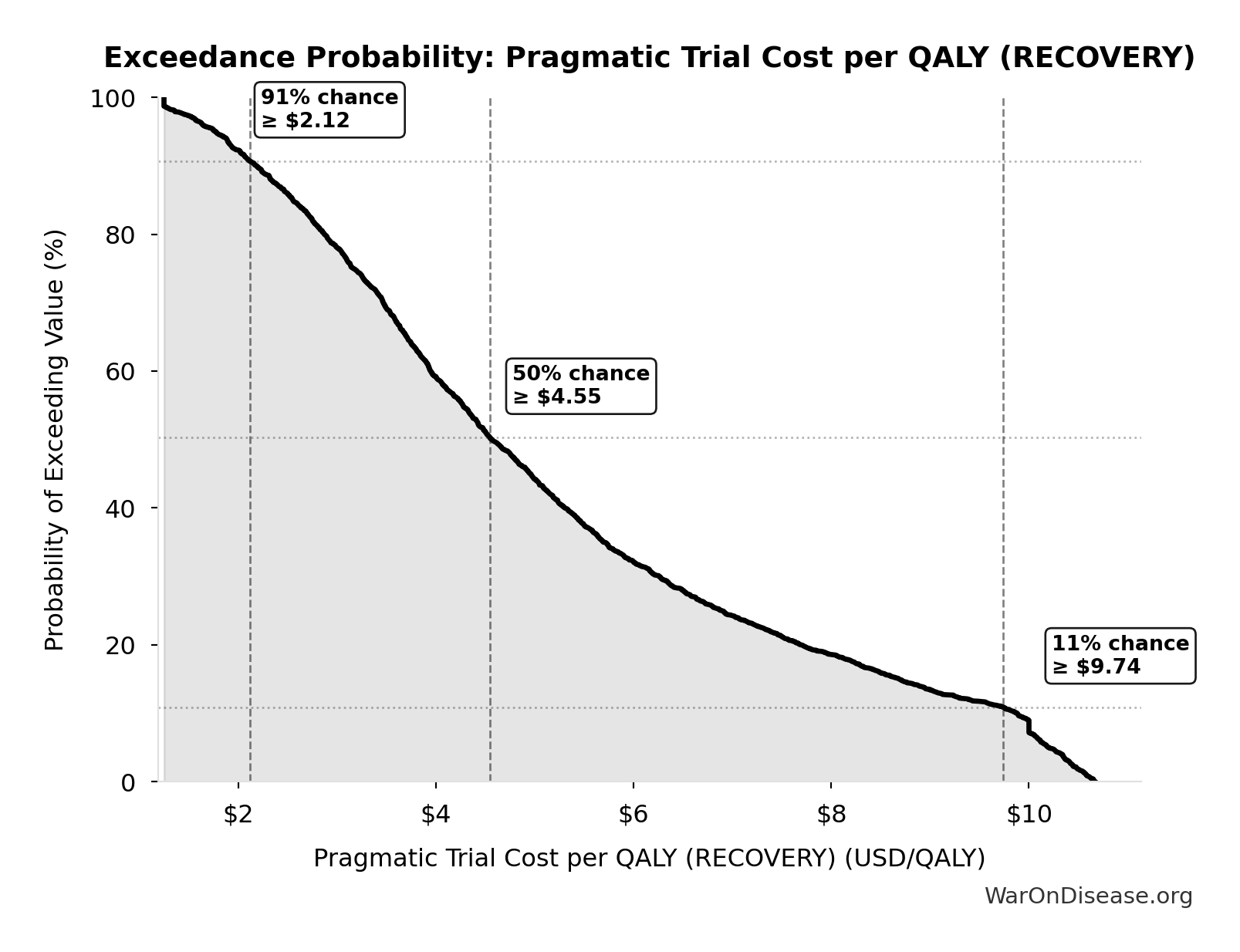 Probability of Exceeding Threshold: Pragmatic Trial Cost per QALY (RECOVERY)