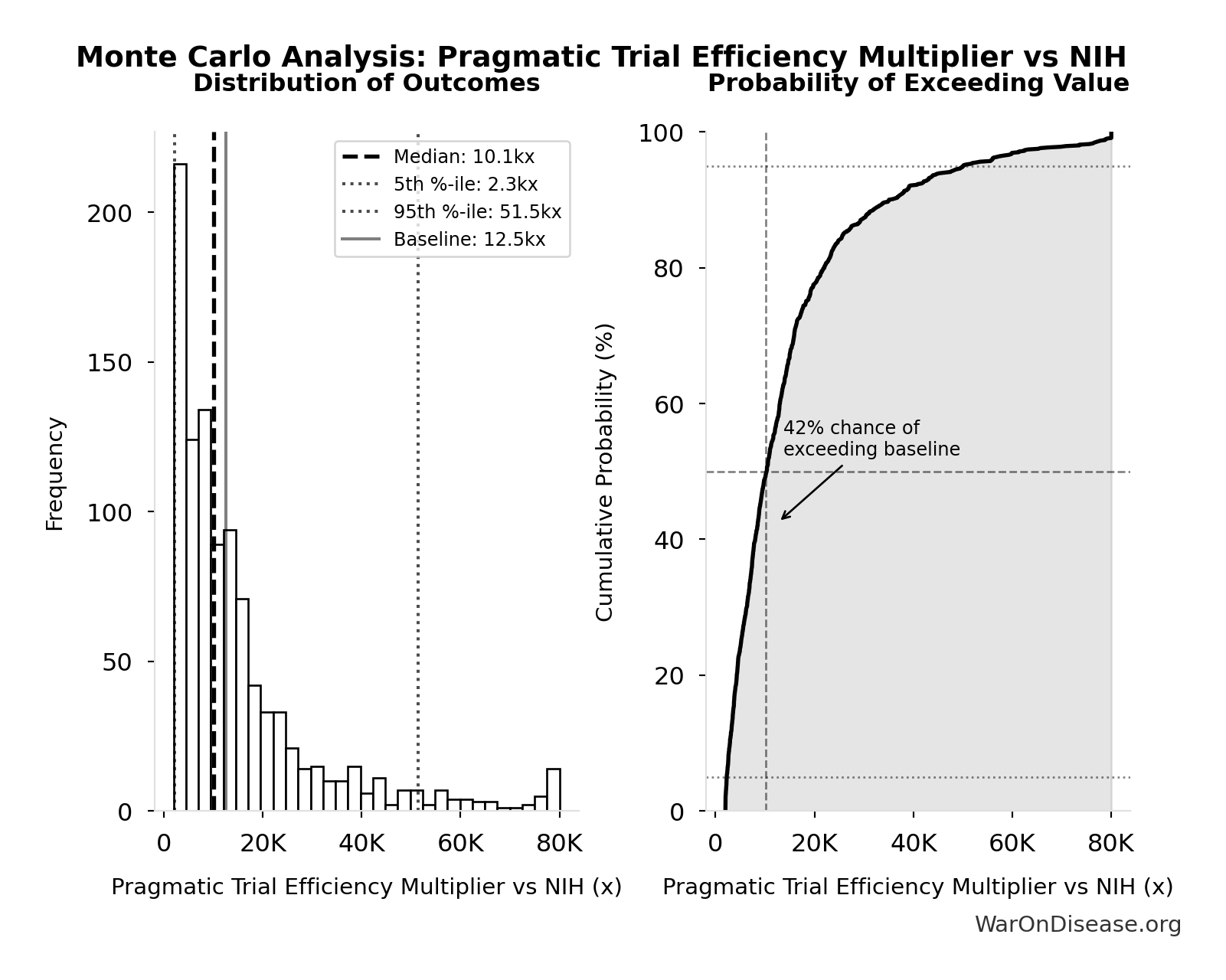 Monte Carlo Distribution: Pragmatic Trial Efficiency Multiplier vs NIH (10,000 simulations)