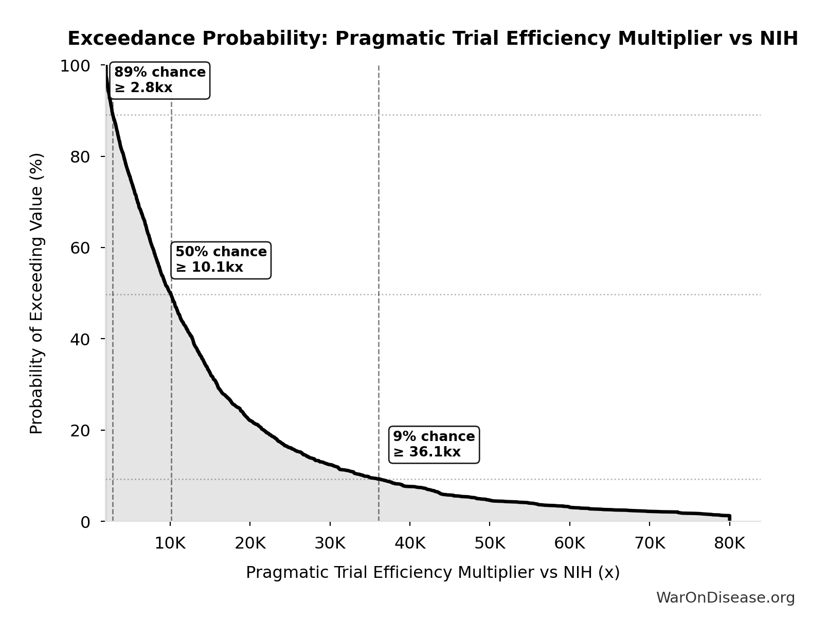 Probability of Exceeding Threshold: Pragmatic Trial Efficiency Multiplier vs NIH
