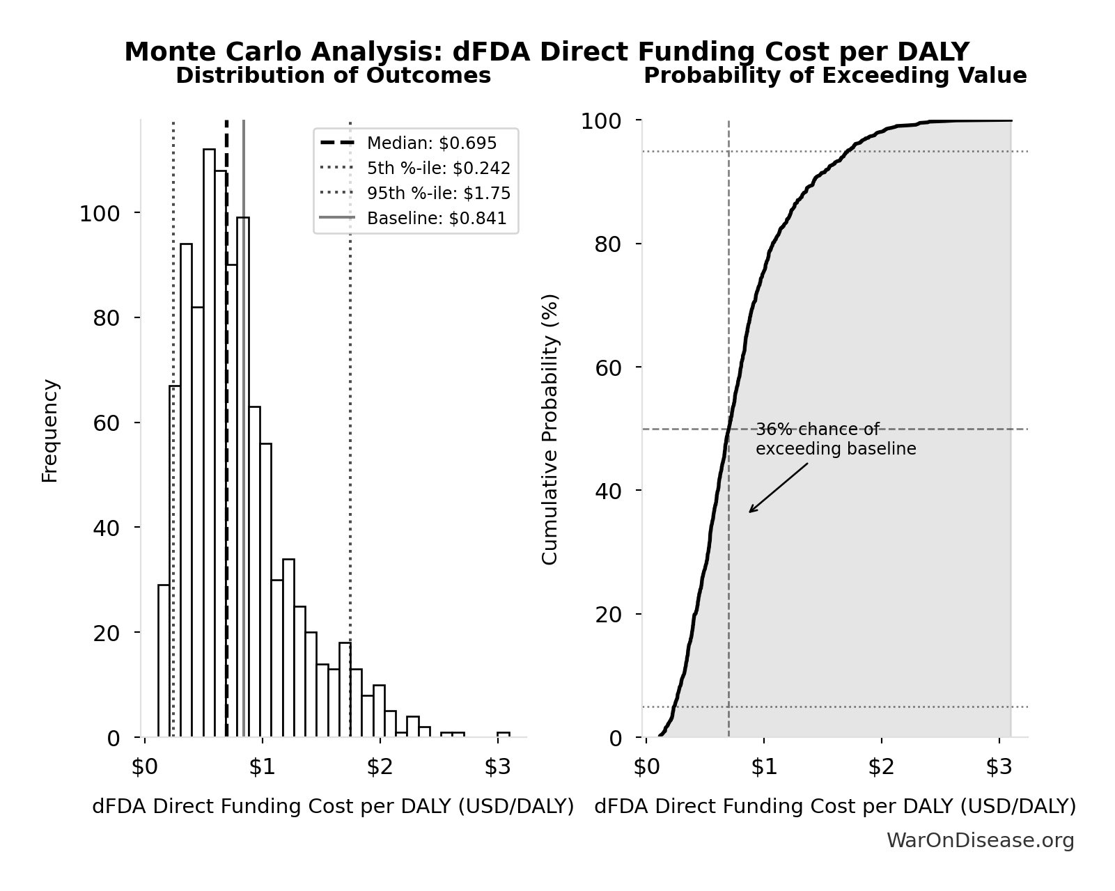 Monte Carlo Distribution: dFDA Direct Funding Cost per DALY (10,000 simulations)