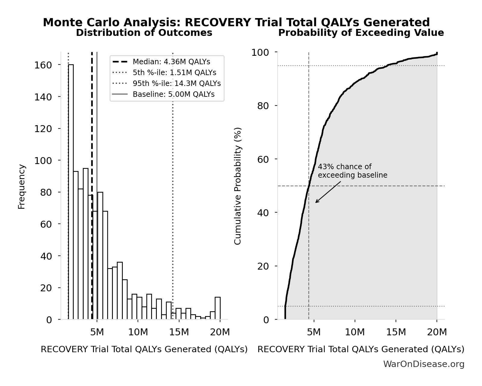 Monte Carlo Distribution: RECOVERY Trial Total QALYs Generated (10,000 simulations)
