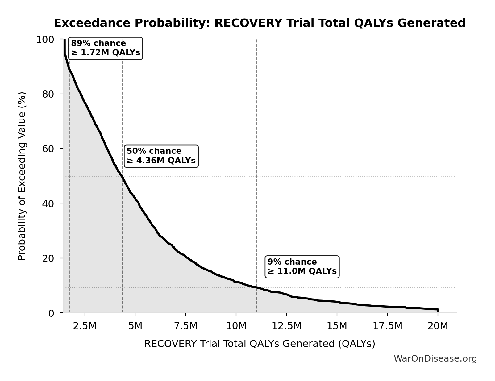 Probability of Exceeding Threshold: RECOVERY Trial Total QALYs Generated