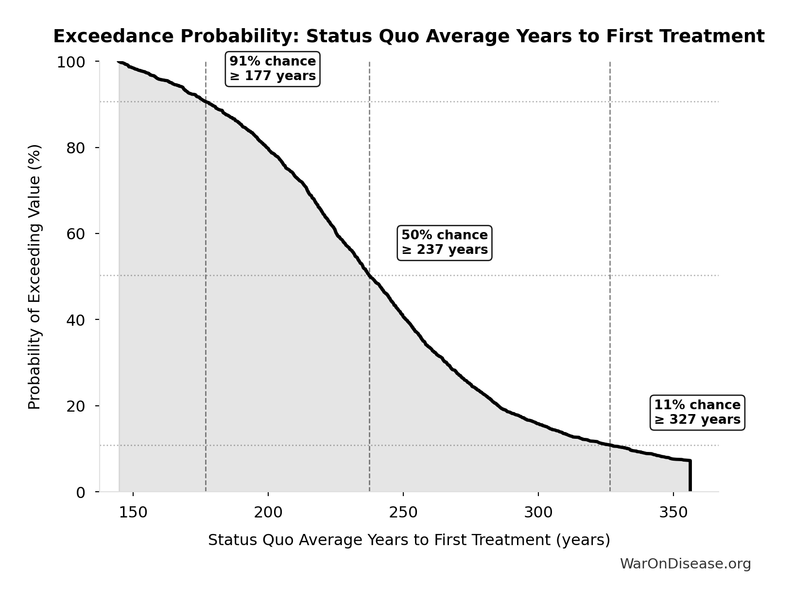Probability of Exceeding Threshold: Status Quo Average Years to First Treatment