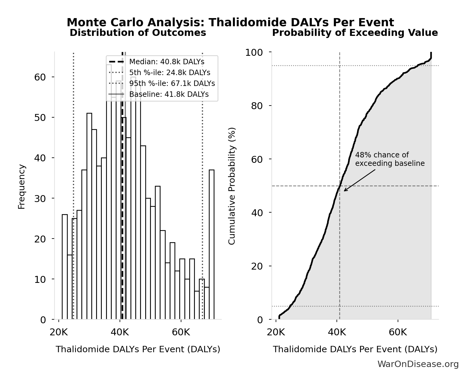 Monte Carlo Distribution: Thalidomide DALYs Per Event (10,000 simulations)