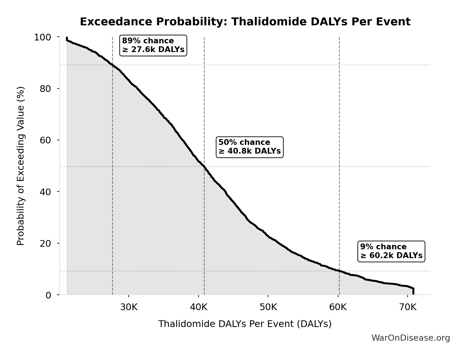 Probability of Exceeding Threshold: Thalidomide DALYs Per Event