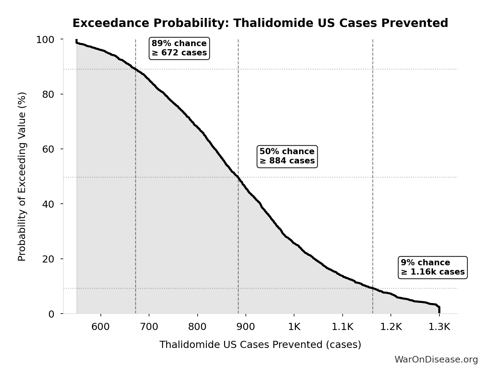 Probability of Exceeding Threshold: Thalidomide US Cases Prevented